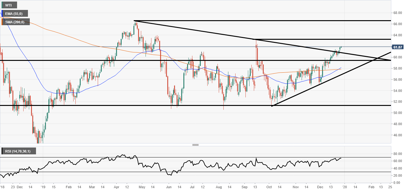 WTI analysis